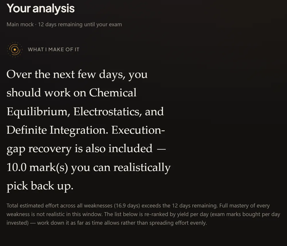 The product's analysis of the same mock with 12 days remaining. It says to work on Chemical Equilibrium, Electrostatics and Definite Integration, because the total estimated effort of 16.9 days exceeds the 12 days remaining, so the list is re-ranked by yield per day.