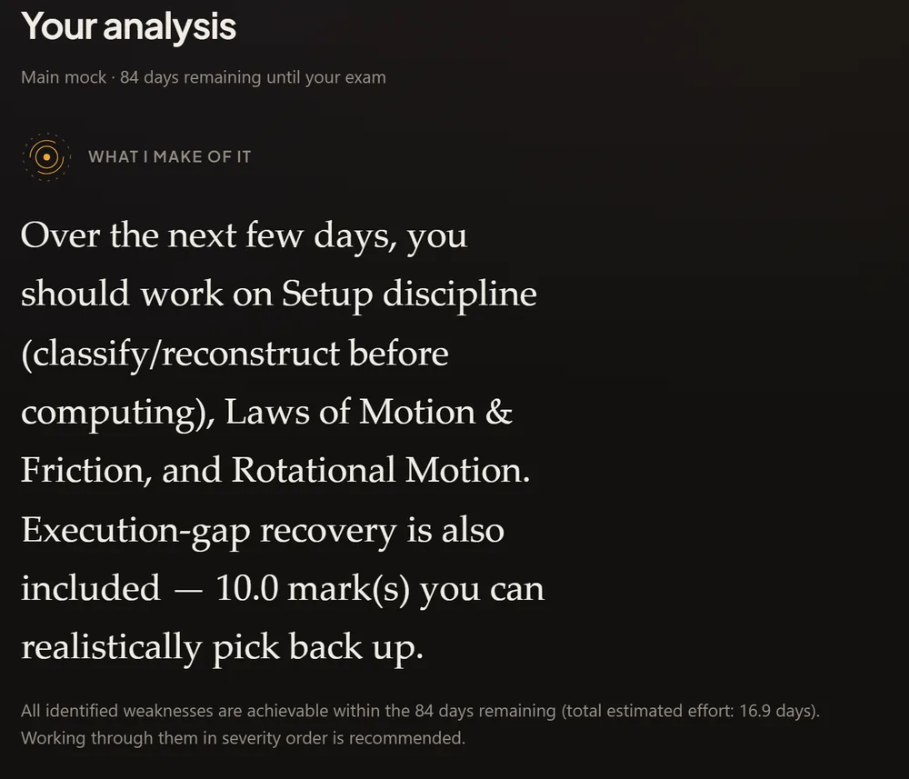 The product's analysis of one mock with 84 days remaining. It says to work on Setup discipline, Laws of Motion and Friction, and Rotational Motion, and that all identified weaknesses are achievable within the 84 days, in severity order.