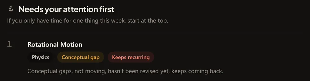 Needs your attention first: if you only have time for one thing this week, start at the top. 1. Rotational Motion, Physics, conceptual gap, keeps recurring.